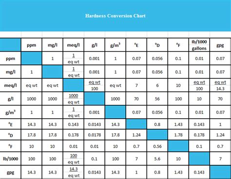 hach total hardness chart